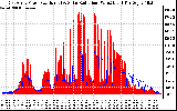 Solar PV/Inverter Performance East Array Power Output & Solar Radiation