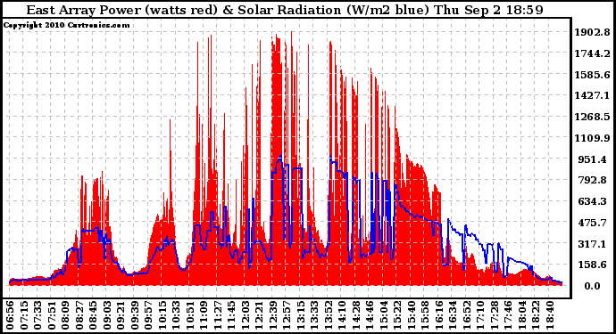 Solar PV/Inverter Performance East Array Power Output & Solar Radiation