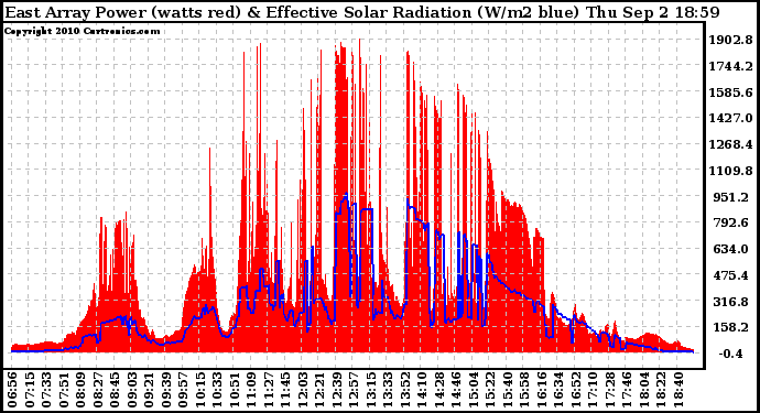 Solar PV/Inverter Performance East Array Power Output & Effective Solar Radiation