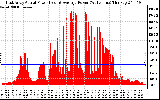 Solar PV/Inverter Performance East Array Actual & Average Power Output