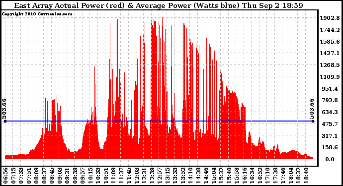 Solar PV/Inverter Performance East Array Actual & Average Power Output