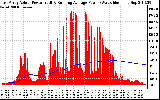 Solar PV/Inverter Performance East Array Actual & Running Average Power Output