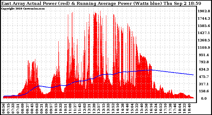 Solar PV/Inverter Performance East Array Actual & Running Average Power Output