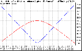 Solar PV/Inverter Performance Sun Altitude Angle & Sun Incidence Angle on PV Panels