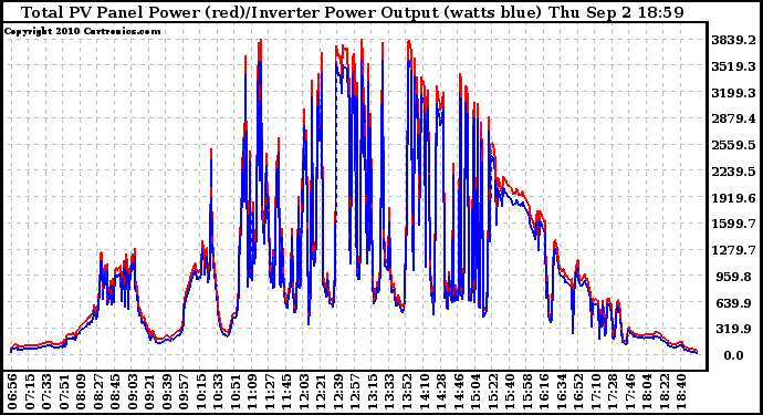 Solar PV/Inverter Performance PV Panel Power Output & Inverter Power Output