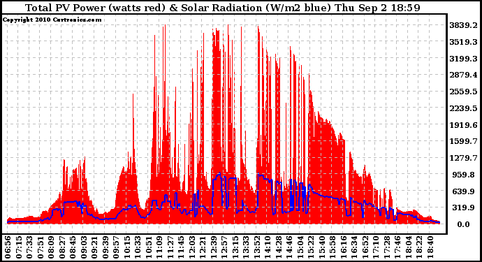 Solar PV/Inverter Performance Total PV Panel Power Output & Solar Radiation