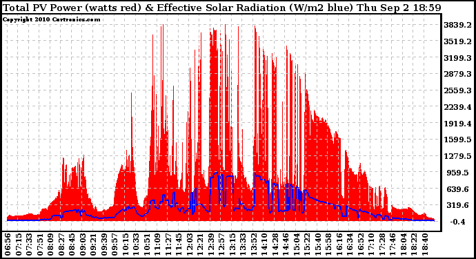 Solar PV/Inverter Performance Total PV Panel Power Output & Effective Solar Radiation