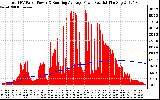 Solar PV/Inverter Performance Total PV Panel & Running Average Power Output