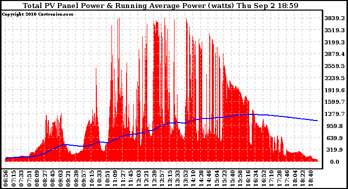 Solar PV/Inverter Performance Total PV Panel & Running Average Power Output