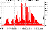 Solar PV/Inverter Performance Total PV Panel Power Output