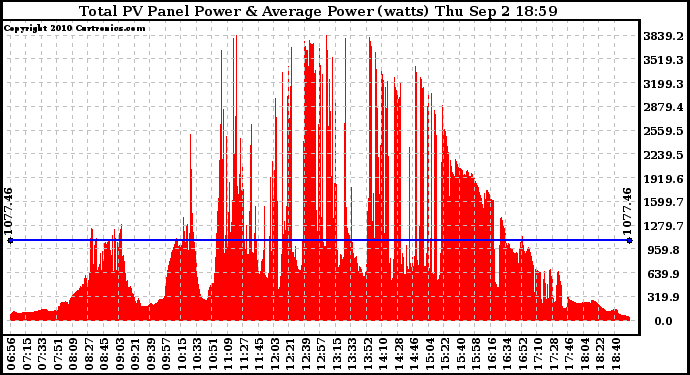 Solar PV/Inverter Performance Total PV Panel Power Output