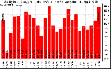 Solar PV/Inverter Performance Weekly Solar Energy Production