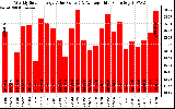 Solar PV/Inverter Performance Weekly Solar Energy Production Value