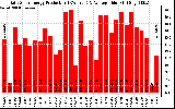 Solar PV/Inverter Performance Daily Solar Energy Production