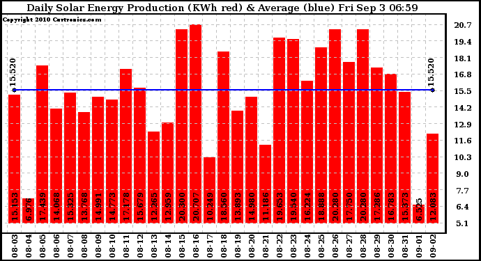 Solar PV/Inverter Performance Daily Solar Energy Production