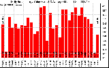 Solar PV/Inverter Performance Daily Solar Energy Production Value