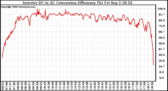 Solar PV/Inverter Performance Inverter DC to AC Conversion Efficiency