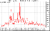 Solar PV/Inverter Performance Daily Energy Production Per Minute