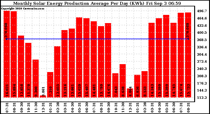 Solar PV/Inverter Performance Monthly Solar Energy Production Average Per Day (KWh)