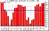 Solar PV/Inverter Performance Monthly Solar Energy Value Average Per Day ($)