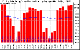 Solar PV/Inverter Performance Monthly Solar Energy Production Value Running Average