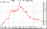 Solar PV/Inverter Performance Outdoor Temperature