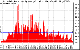 Solar PV/Inverter Performance Solar Radiation & Day Average per Minute