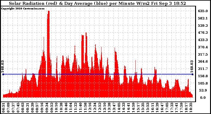 Solar PV/Inverter Performance Solar Radiation & Day Average per Minute