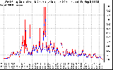 Solar PV/Inverter Performance Photovoltaic Panel Current Output