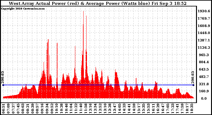 Solar PV/Inverter Performance West Array Actual & Average Power Output