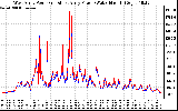 Solar PV/Inverter Performance Photovoltaic Panel Power Output