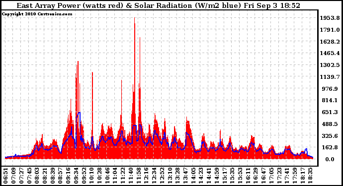 Solar PV/Inverter Performance East Array Power Output & Solar Radiation