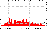 Solar PV/Inverter Performance East Array Actual & Average Power Output