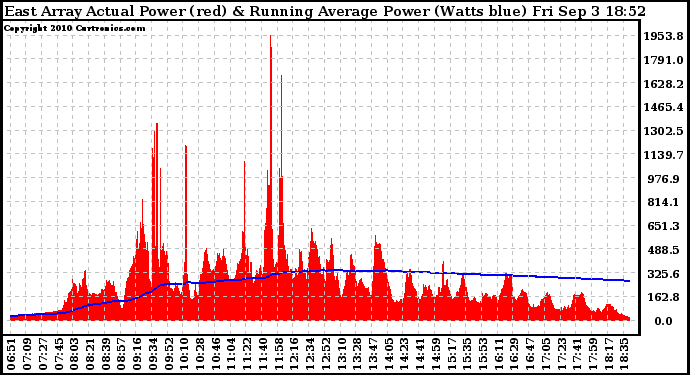 Solar PV/Inverter Performance East Array Actual & Running Average Power Output