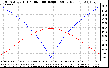 Solar PV/Inverter Performance Sun Altitude Angle & Azimuth Angle