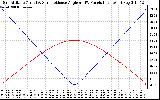 Solar PV/Inverter Performance Sun Altitude Angle & Sun Incidence Angle on PV Panels