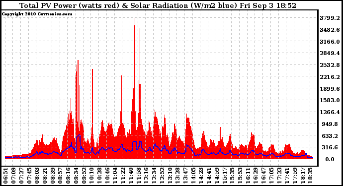 Solar PV/Inverter Performance Total PV Panel Power Output & Solar Radiation