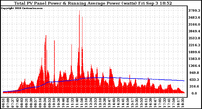 Solar PV/Inverter Performance Total PV Panel & Running Average Power Output