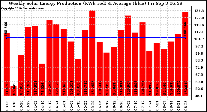 Solar PV/Inverter Performance Weekly Solar Energy Production