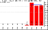 Solar PV/Inverter Performance Yearly Solar Energy Production