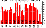 Solar PV/Inverter Performance Daily Solar Energy Production