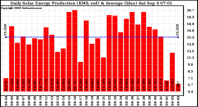 Solar PV/Inverter Performance Daily Solar Energy Production