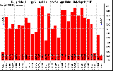 Solar PV/Inverter Performance Daily Solar Energy Production Value