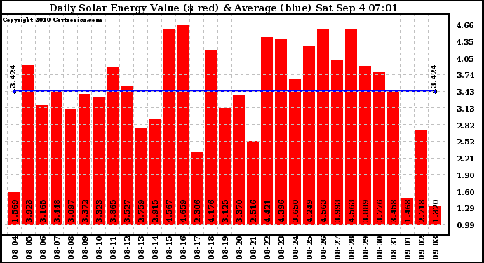 Solar PV/Inverter Performance Daily Solar Energy Production Value