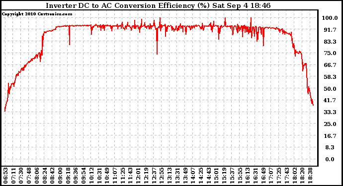 Solar PV/Inverter Performance Inverter DC to AC Conversion Efficiency