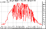 Solar PV/Inverter Performance Daily Energy Production Per Minute