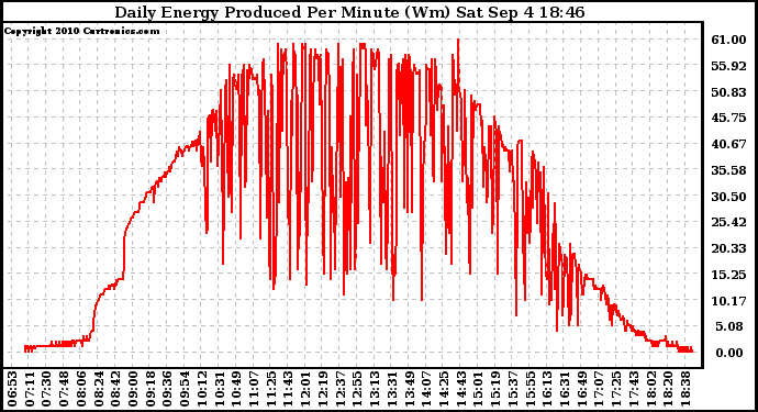 Solar PV/Inverter Performance Daily Energy Production Per Minute