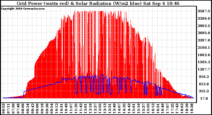 Solar PV/Inverter Performance Grid Power & Solar Radiation