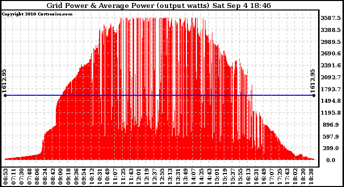 Solar PV/Inverter Performance Inverter Power Output