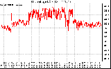 Solar PV/Inverter Performance Grid Voltage